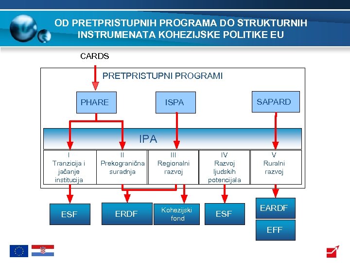 OD PRETPRISTUPNIH PROGRAMA DO STRUKTURNIH INSTRUMENATA KOHEZIJSKE POLITIKE EU CARDS PRETPRISTUPNI PROGRAMI PHARE SAPARD