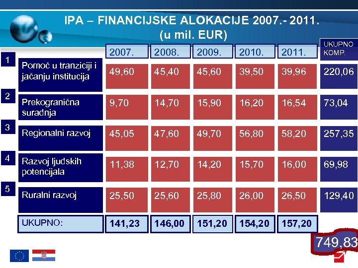 IPA – FINANCIJSKE ALOKACIJE 2007. - 2011. (u mil. EUR) 1 2 3 4