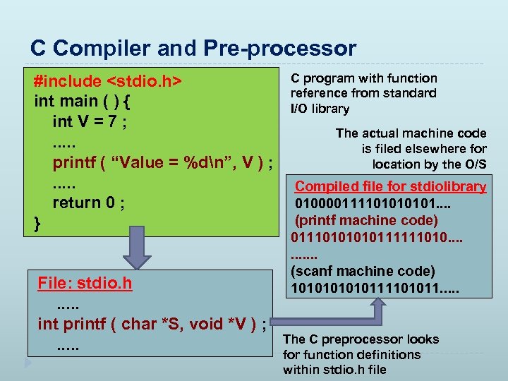 C Compiler and Pre-processor #include <stdio. h> int main ( ) { int V