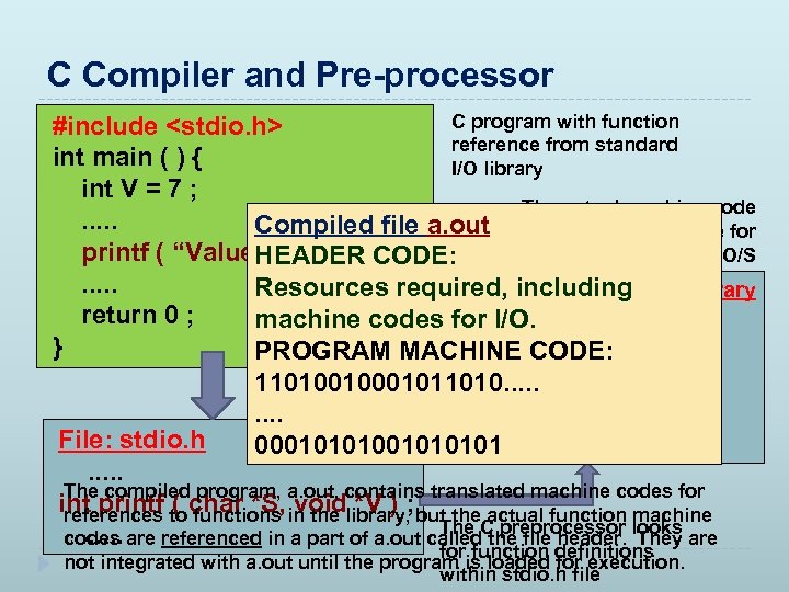 C Compiler and Pre-processor C program with function #include <stdio. h> reference from standard