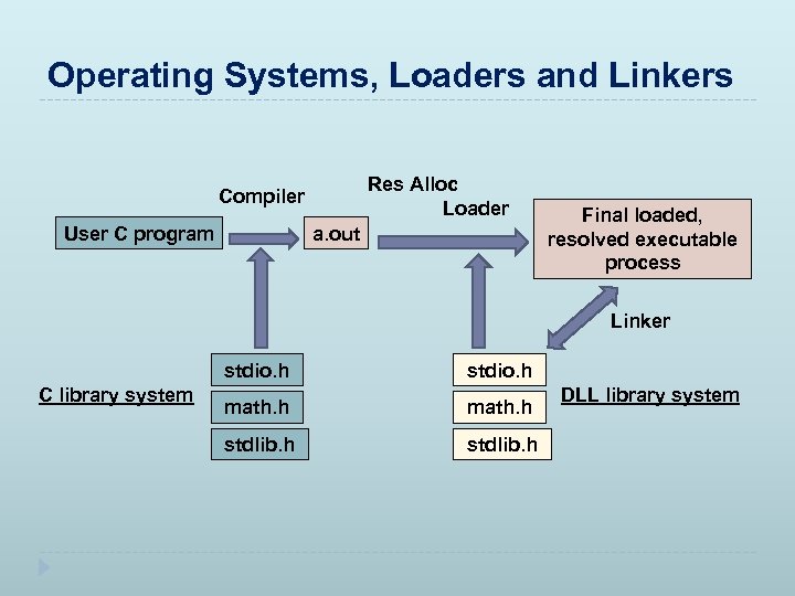 Operating Systems, Loaders and Linkers Res Alloc Loader Compiler User C program a. out