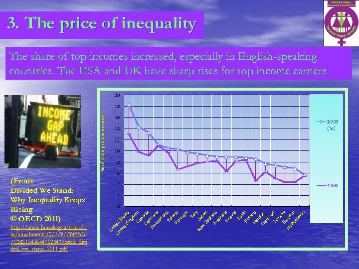 3. The price of inequality The share of top incomes increased, especially in English-speaking