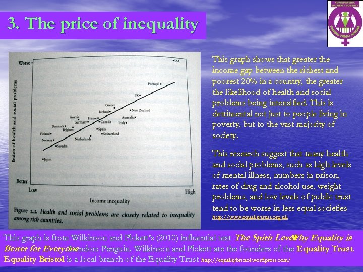 3. The price of inequality This graph shows that greater the income gap between