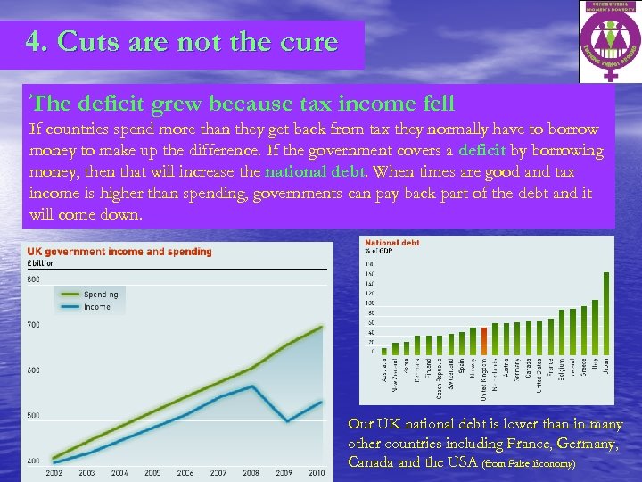 4. Cuts are not the cure The deficit grew because tax income fell If