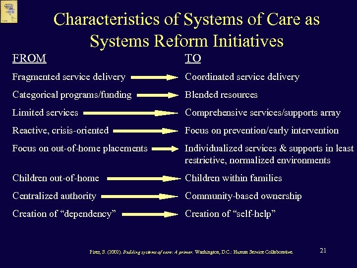 Characteristics of Systems of Care as Systems Reform Initiatives FROM TO Fragmented service delivery