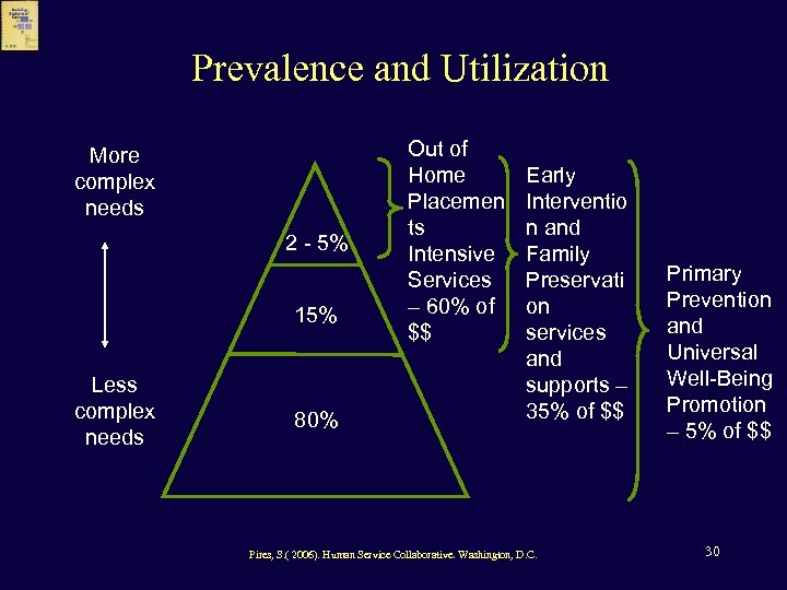 Prevalence and Utilization More complex needs 2 - 5% 15% Less complex needs 80%