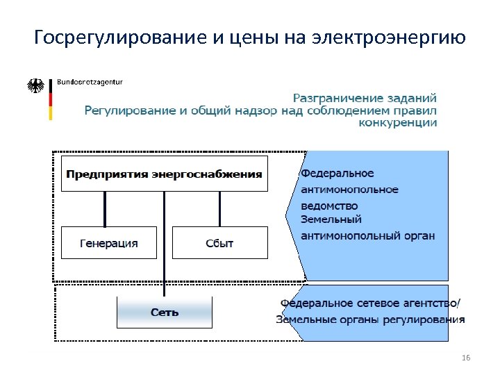 Госрегулирование и цены на электроэнергию 16 