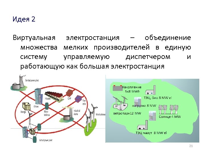 Идея 2 Виртуальная электростанция – объединение множества мелких производителей в единую систему управляемую диспетчером