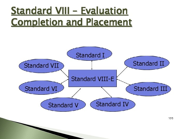 Standard VIII – Evaluation Completion and Placement Standard II Standard VIII-E Standard VI Standard