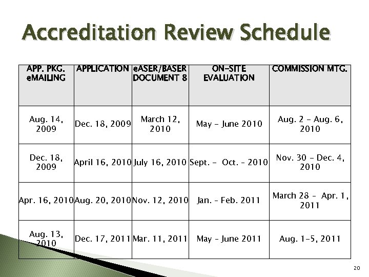 Accreditation Review Schedule APP. PKG. e. MAILING APPLICATION e. ASER/BASER DOCUMENT 8 Aug. 14,