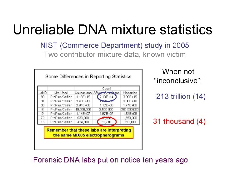 Unreliable DNA mixture statistics NIST (Commerce Department) study in 2005 Two contributor mixture data,