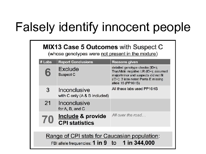 Falsely identify innocent people 