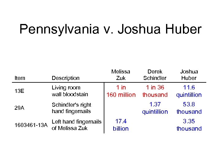 Pennsylvania v. Joshua Huber Item Description 13 E Living room wall bloodstain 29 A