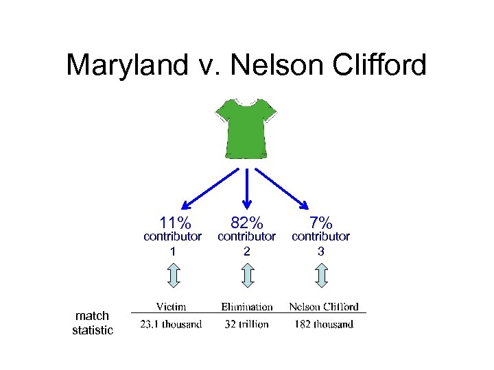 Maryland v. Nelson Clifford 11% contributor 1 match statistic 82% contributor 2 7% contributor