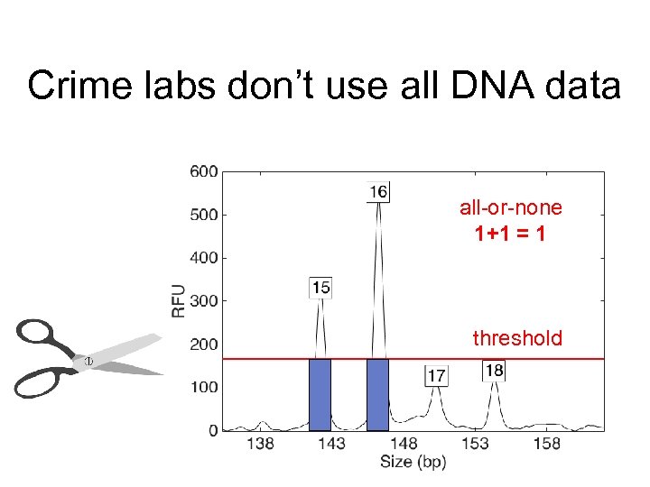 Crime labs don’t use all DNA data all-or-none 1+1 = 1 threshold Threshold 