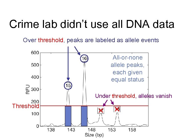 Crime lab didn’t use all DNA data Over threshold, peaks are labeled as allele