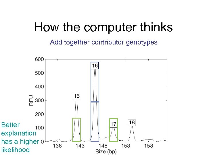 How the computer thinks Add together contributor genotypes Better explanation has a higher likelihood