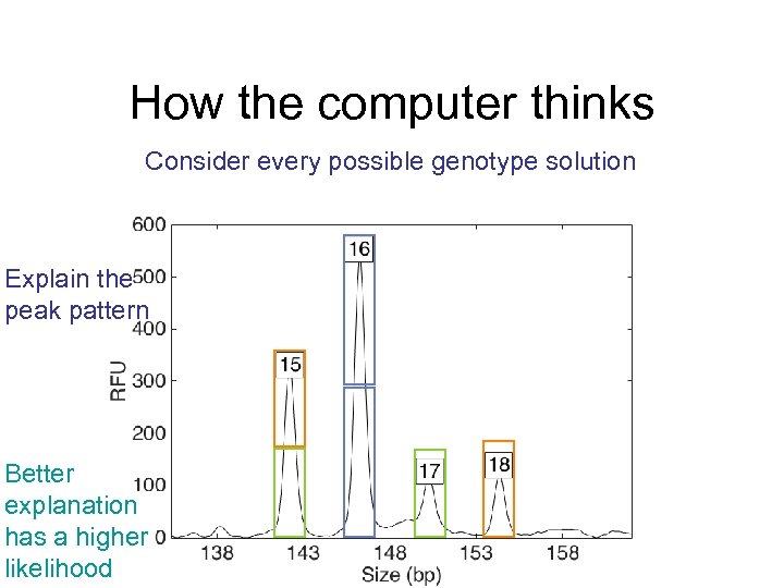 How the computer thinks Consider every possible genotype solution Explain the peak pattern Better