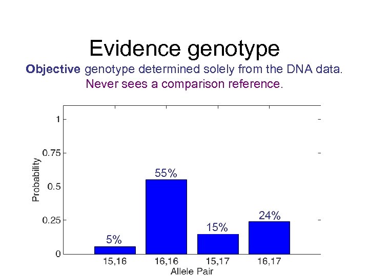 Evidence genotype Objective genotype determined solely from the DNA data. Never sees a comparison