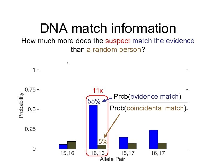 DNA match information How much more does the suspect match the evidence than a