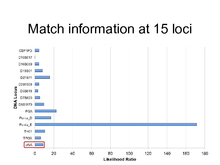 Match information at 15 loci 