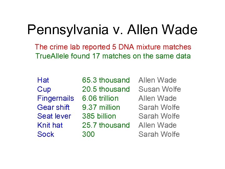 Pennsylvania v. Allen Wade The crime lab reported 5 DNA mixture matches True. Allele