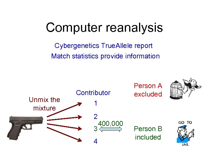 Computer reanalysis Cybergenetics True. Allele report Match statistics provide information Unmix the mixture Contributor