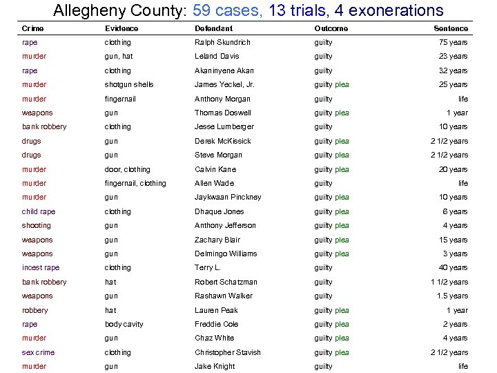 Allegheny County: 59 cases, 13 trials, 4 exonerations Crime Evidence Defendant Outcome Sentence rape