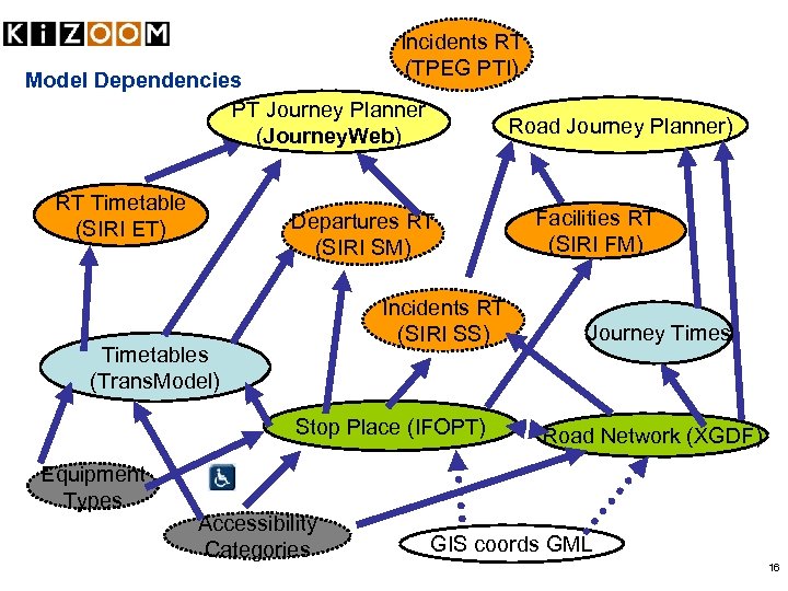 Incidents RT (TPEG PTI) Model Dependencies PT Journey Planner (Journey. Web) RT Timetable (SIRI