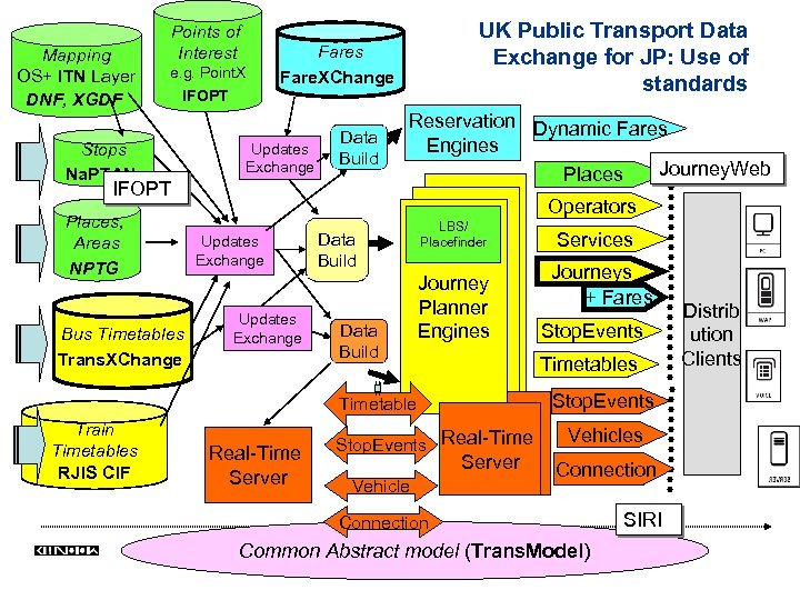 Mapping OS+ ITN Layer DNF, XGDF Points of Interest e. g. Point. X IFOPT