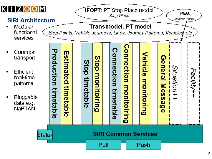 IFOPT: PT Stop Place model SIRI Architecture • Modular functional services Facility++ Situation++ General