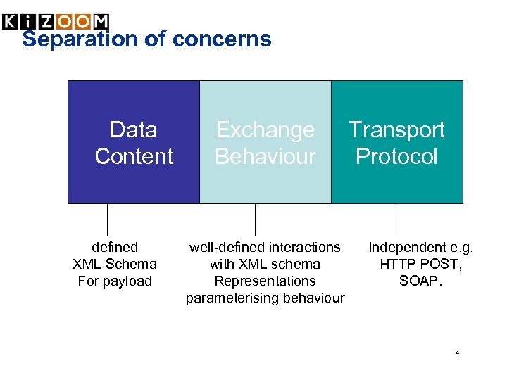Separation of concerns Data Content defined XML Schema For payload Exchange Behaviour well-defined interactions