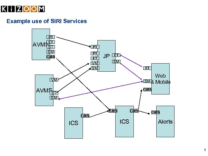Example use of SIRI Services PT ET AVMSST PT SM PT ET GMS VM
