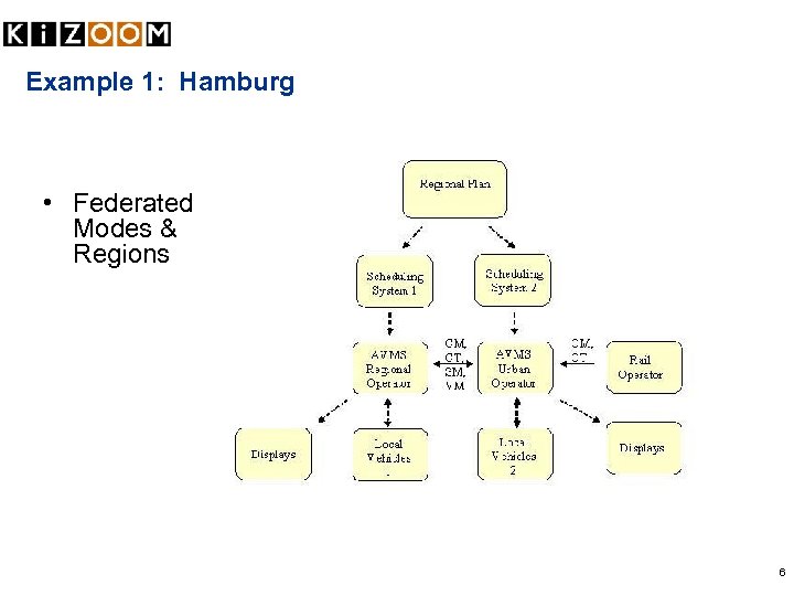 Example 1: Hamburg • Federated Modes & Regions 6 