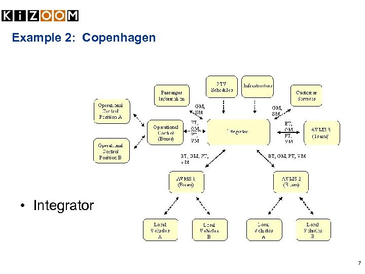 Example 2: Copenhagen • Integrator 7 