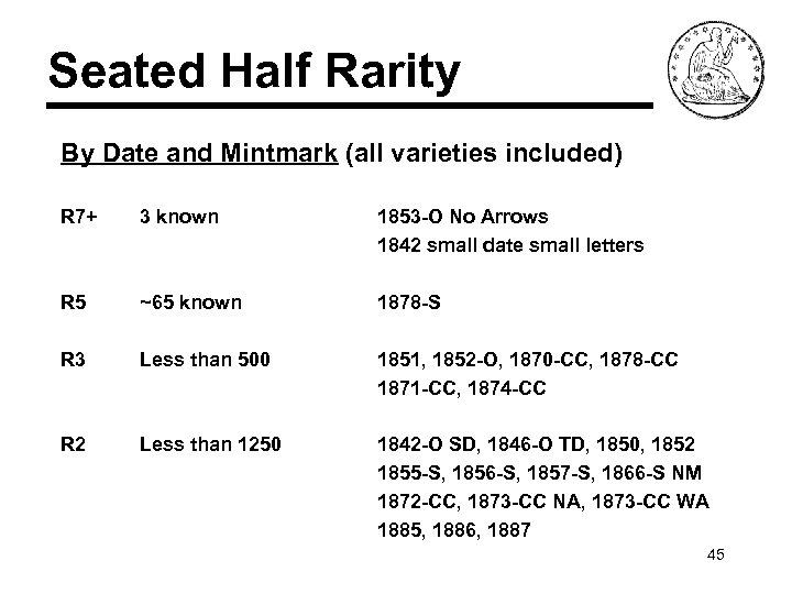 Seated Half Rarity By Date and Mintmark (all varieties included) R 7+ 3 known