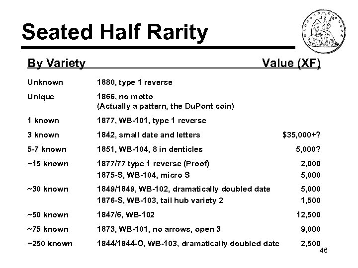 Seated Half Rarity By Variety Value (XF) Unknown 1880, type 1 reverse Unique 1866,