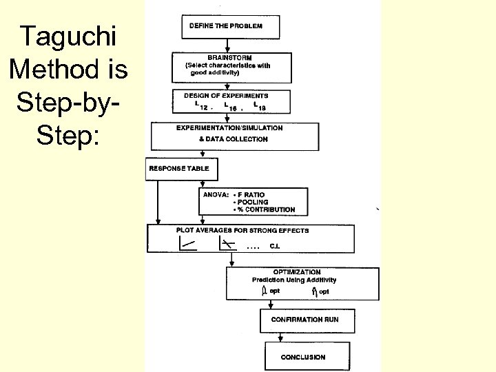 Taguchi Method is Step-by. Step: 