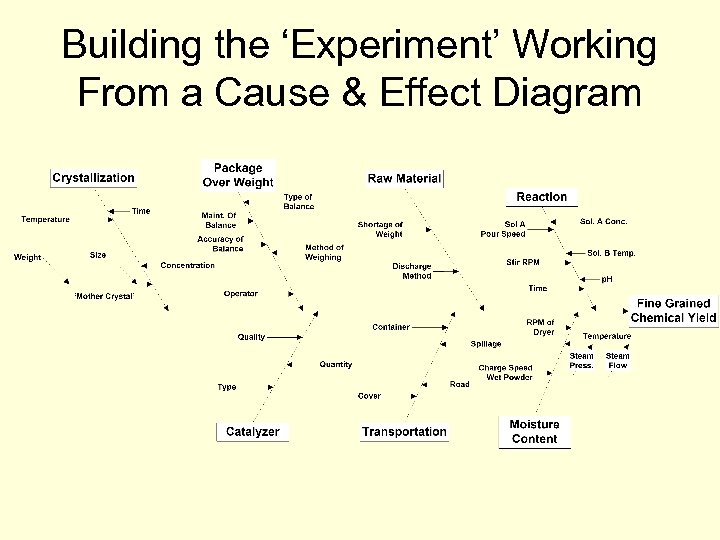 Building the ‘Experiment’ Working From a Cause & Effect Diagram 