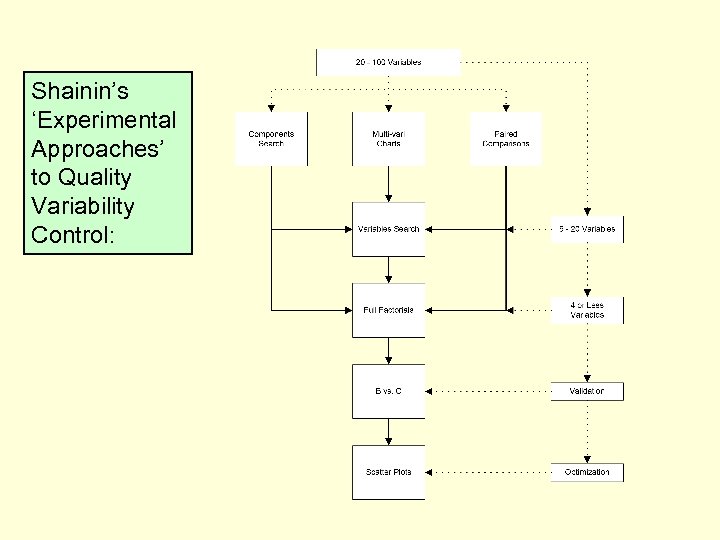 Shainin’s ‘Experimental Approaches’ to Quality Variability Control: 