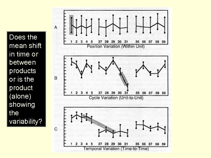 Does the mean shift in time or between products or is the product (alone)