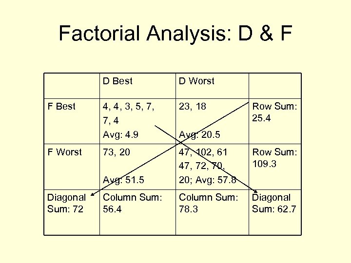 Factorial Analysis: D & F D Best F Worst Diagonal Sum: 72 4, 4,