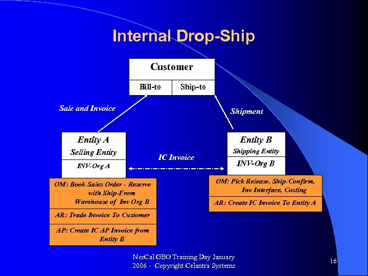 Internal Drop-Ship Customer Bill-to Ship-to Sale and Invoice Shipment Entity A Entity B Selling