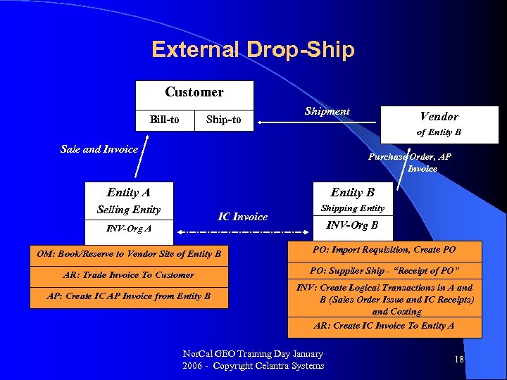External Drop-Ship Customer Bill-to Shipment Vendor of Entity B Sale and Invoice Purchase Order,