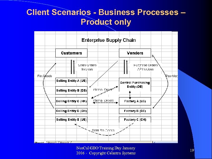 Client Scenarios - Business Processes – Product only Nor. Cal GEO Training Day January