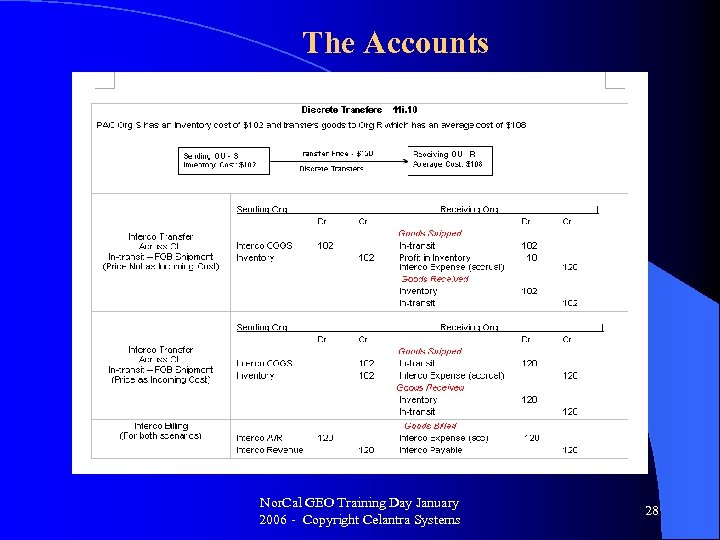 The Accounts Nor. Cal GEO Training Day January 2006 - Copyright Celantra Systems 28