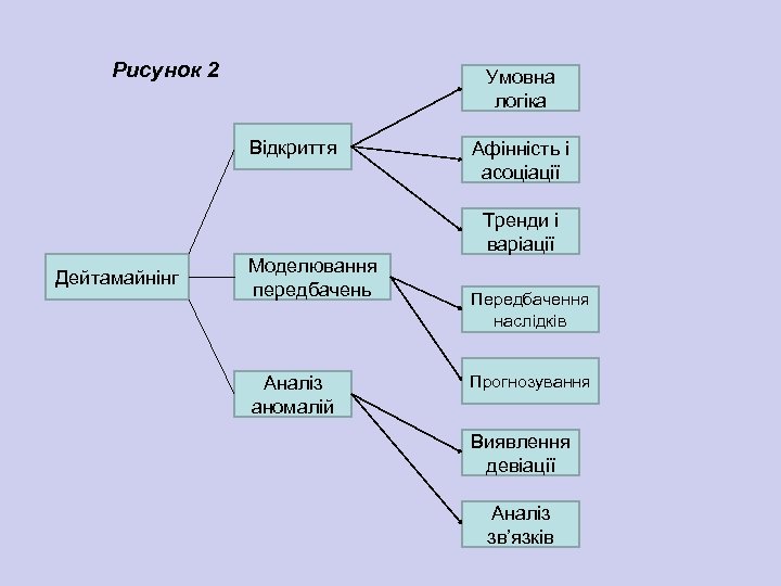Рисунок 2 Умовна логіка Відкриття Афінність і асоціації Тренди і варіації Дейтамайнінг Моделювання передбачень