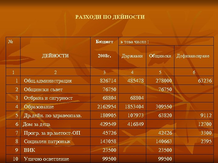 РАЗХОДИ ПО ДЕЙНОСТИ № Бюджет ДЕЙНОСТИ 2 1 Общ. администрация 2008 г. Държавни Общински