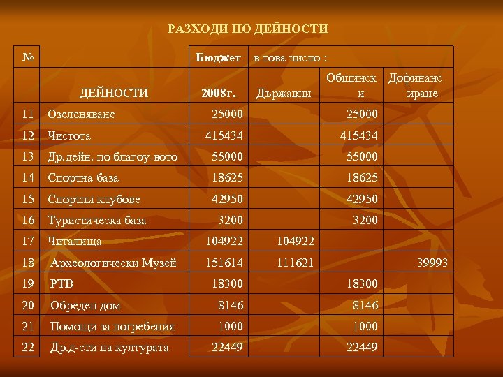 РАЗХОДИ ПО ДЕЙНОСТИ № Бюджет в това число : ДЕЙНОСТИ 11 Озеленяване 2008 г.
