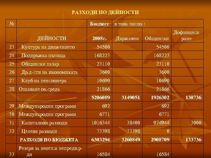 РАЗХОДИ ПО ДЕЙНОСТИ № Бюджет в това число : ДЕЙНОСТИ 23 Култура на движението